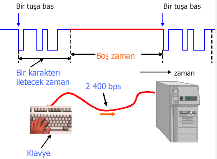asenkron iletişim