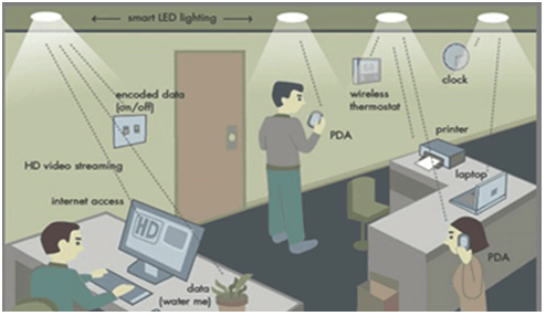 li-fi nedir
