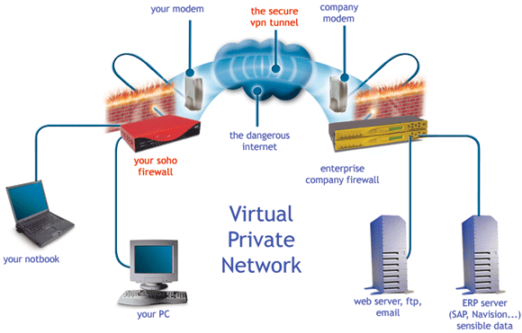 vpn ağ yapısı